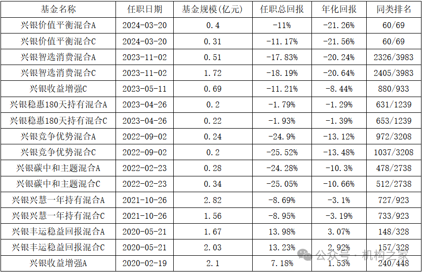 “12宗罪”爆料指向兴银基金！第二项爆料与事实部分相符-第8张图片