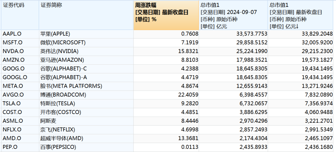 飙升！“七姐妹”市值暴增超7万亿-第1张图片