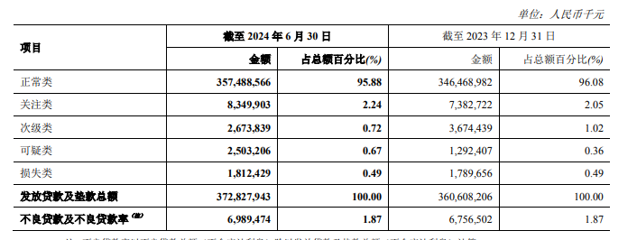 不良贷款率A股银行最高，郑州银行正甩卖150亿低效益资产-第6张图片