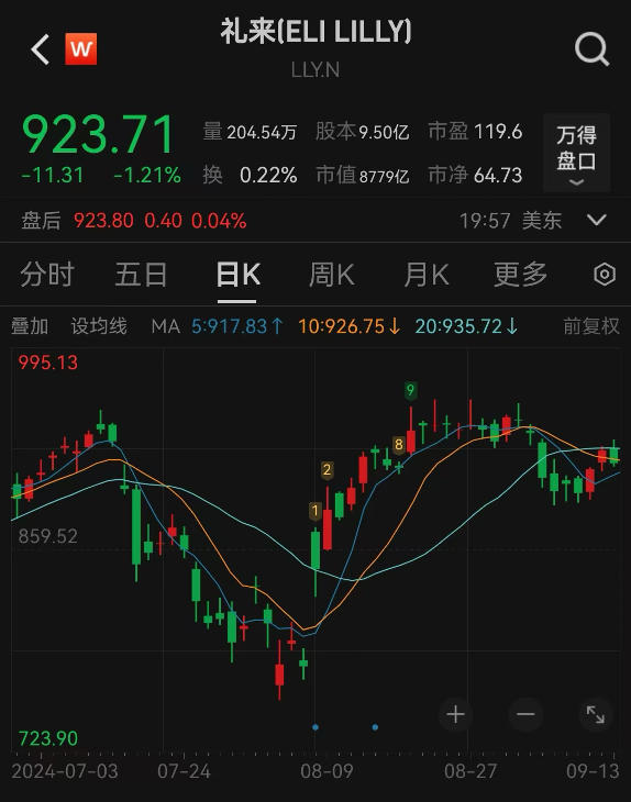 太太太火了，减肥药巨头斥巨资扩产，机构目标价1100美元！国内药企争相入场，机构调研股+业绩高增股出炉-第1张图片