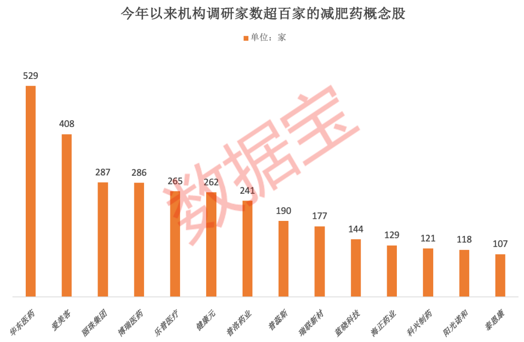 太太太火了，减肥药巨头斥巨资扩产，机构目标价1100美元！国内药企争相入场，机构调研股+业绩高增股出炉-第2张图片
