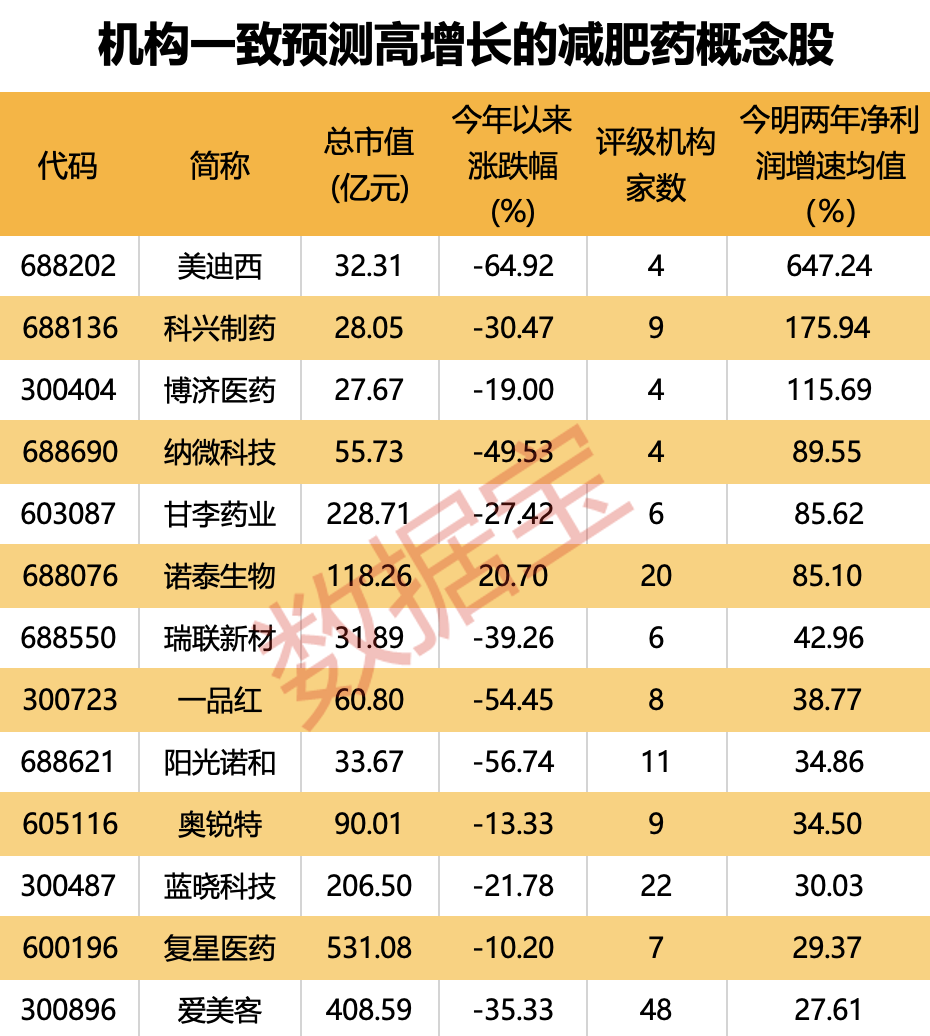 太太太火了，减肥药巨头斥巨资扩产，机构目标价1100美元！国内药企争相入场，机构调研股+业绩高增股出炉-第3张图片