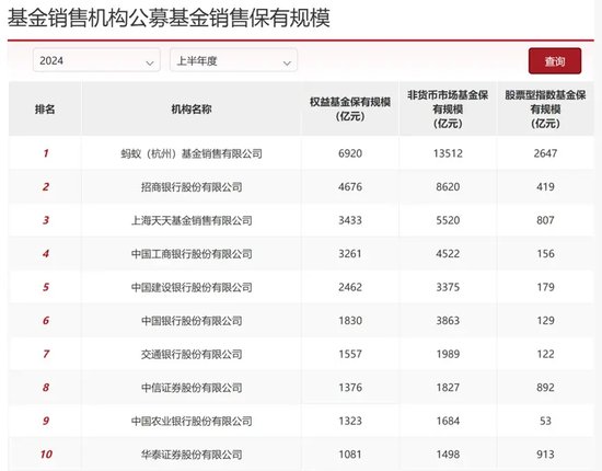 蚂蚁断层第一，公募资管“变天”了（附完整榜单）-第3张图片
