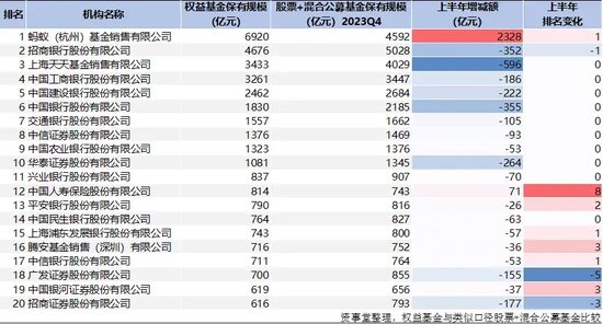 蚂蚁断层第一，公募资管“变天”了（附完整榜单）-第6张图片