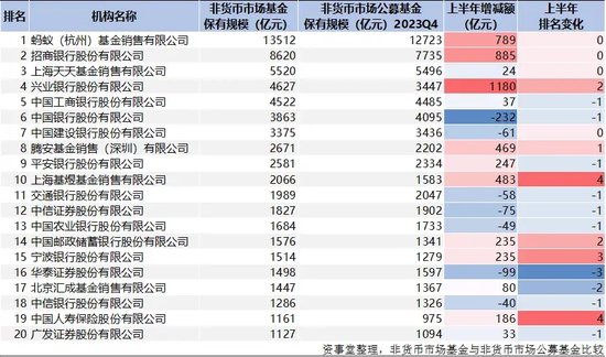 蚂蚁断层第一，公募资管“变天”了（附完整榜单）-第8张图片