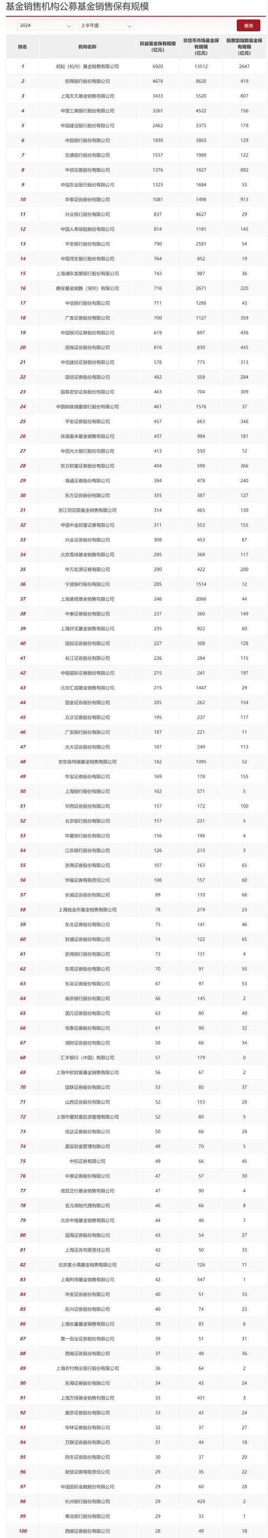蚂蚁断层第一，公募资管“变天”了（附完整榜单）-第12张图片
