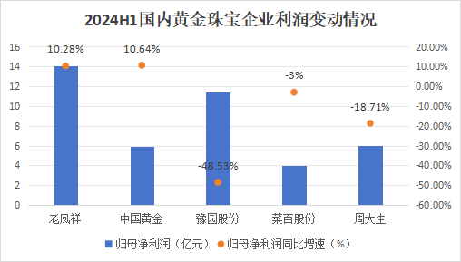 狂飙的金价，为啥带不动周大生？-第1张图片