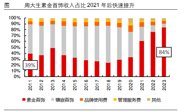 狂飙的金价，为啥带不动周大生？-第2张图片