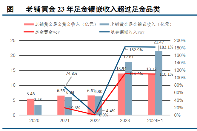 狂飙的金价，为啥带不动周大生？-第4张图片