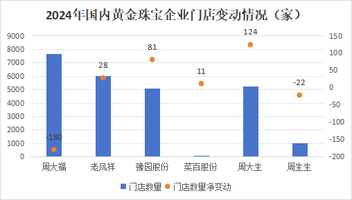 狂飙的金价，为啥带不动周大生？-第5张图片