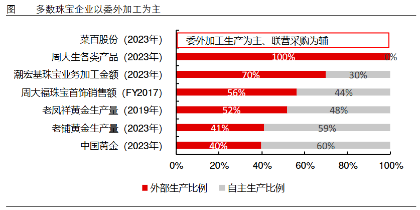 狂飙的金价，为啥带不动周大生？-第6张图片