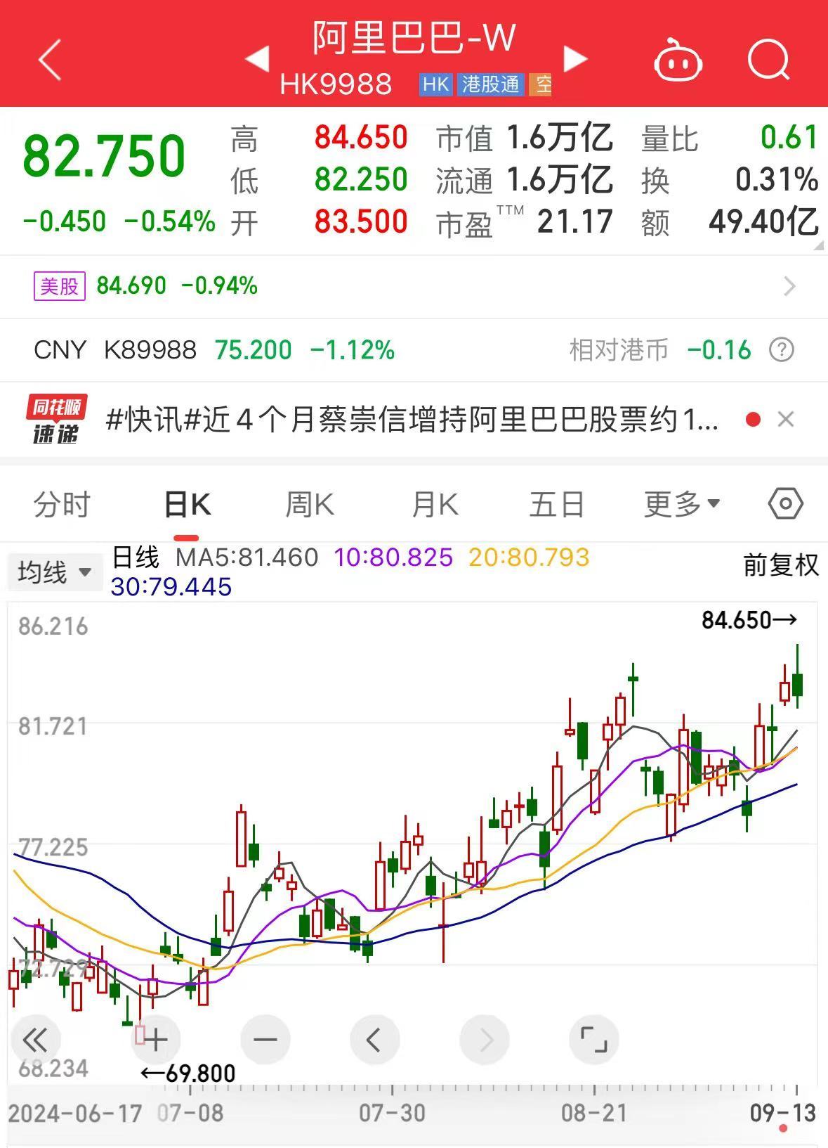 最新！蔡崇信大举增持阿里巴巴-第1张图片