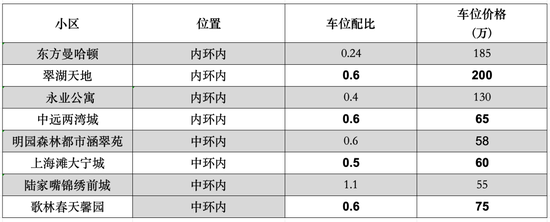 上海的车位已经逐渐失控！-第4张图片