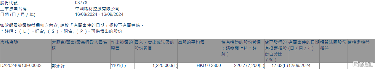 中国织材控股(03778.HK)获执行董事郑永祥增持122万股-第1张图片