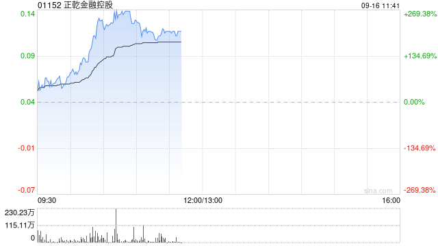 正乾金融控股复牌暴涨超266% 公司补发上半年业绩报告-第1张图片