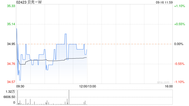 贝壳-W9月13日斥资约500万美元回购111.83万股-第1张图片