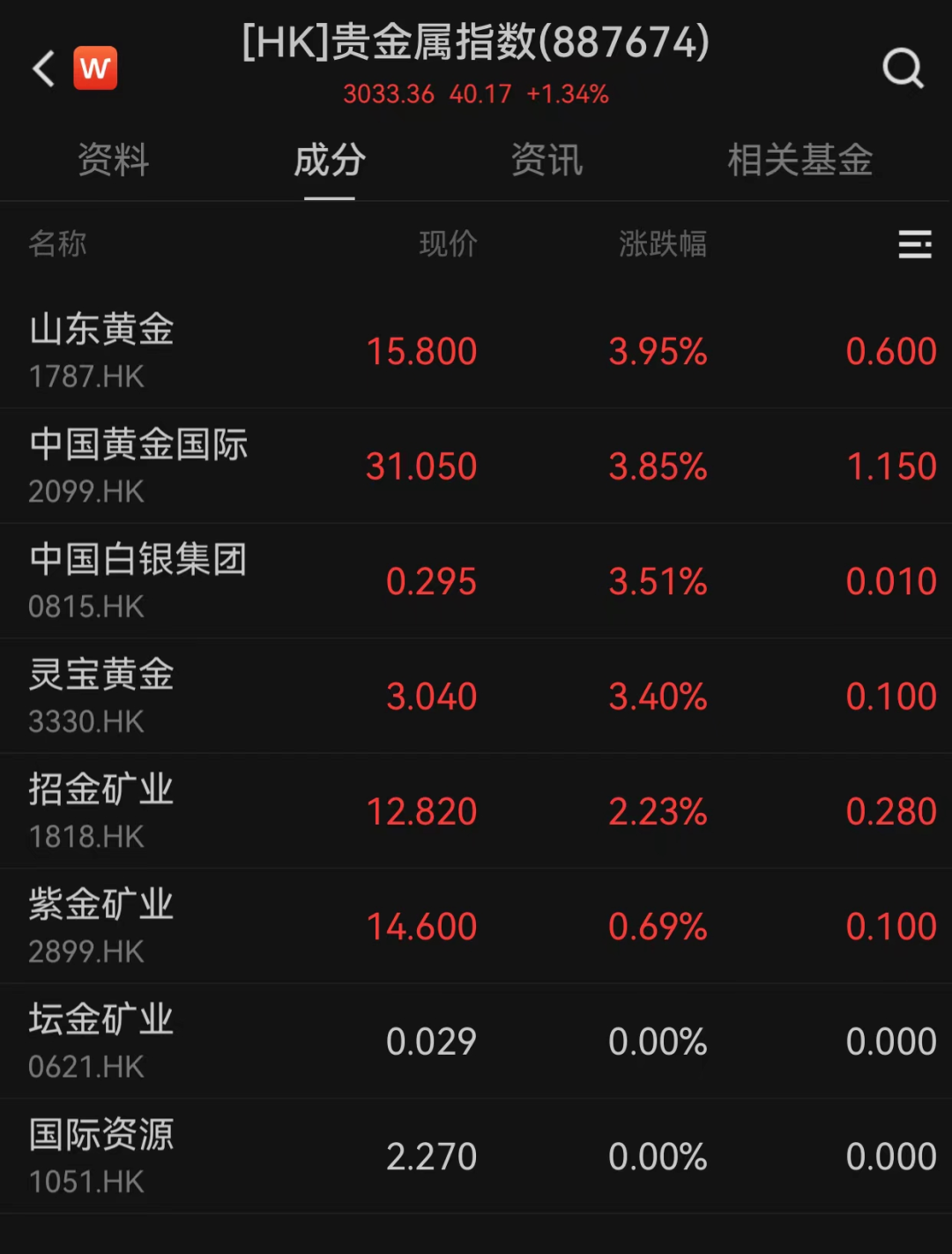 港股市场现深V走势！有个股飙涨超210%-第5张图片