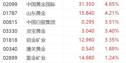 9月美联储议息会议临近！国际金价再创新高 中国黄金国际涨近5%-第1张图片