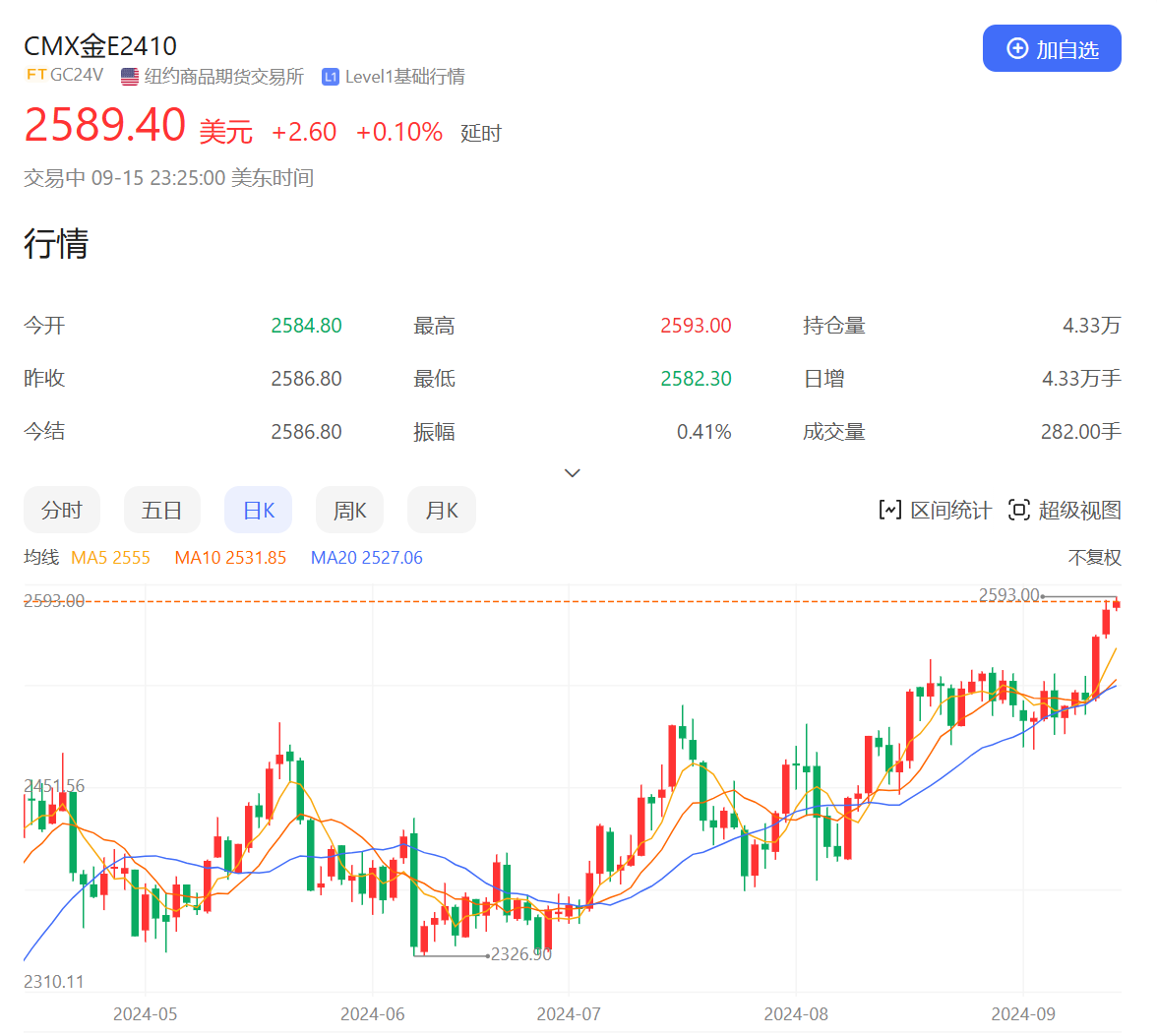 9月美联储议息会议临近！国际金价再创新高 中国黄金国际涨近5%-第2张图片
