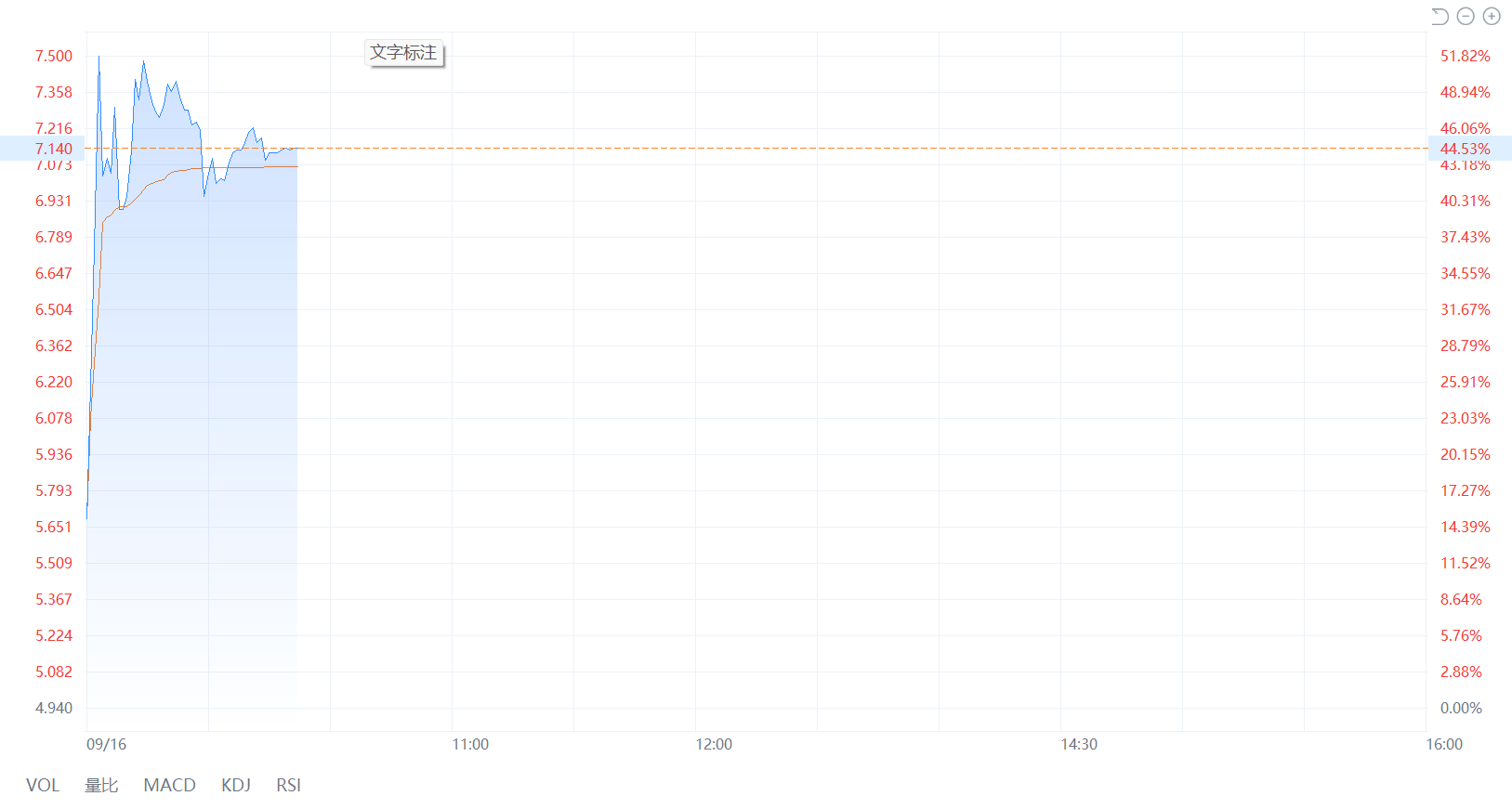 多重利好助推宜明昂科股价走强 近四日累计涨超90%-第1张图片