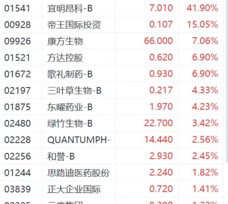 多重利好助推宜明昂科股价走强 近四日累计涨超90%-第2张图片
