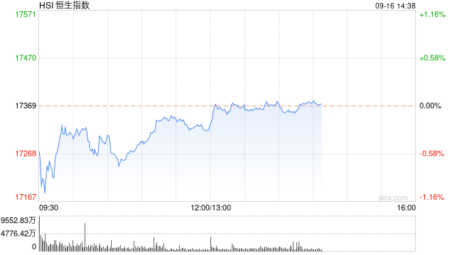 午评：港股恒指跌0.29% 恒生科指跌0.35%内房股跌幅居前-第2张图片