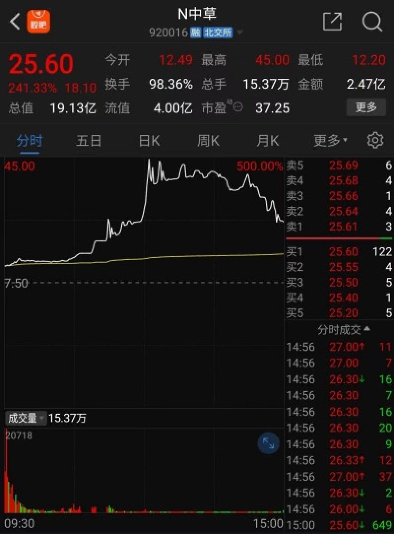 换手率98.36%！北交所香料第一股上市首日大涨241.33%，节后怎么走市场吵翻了！-第1张图片