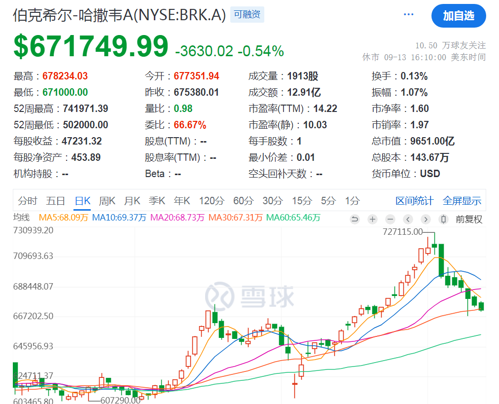 巴菲特副手，减持伯克希尔，什么信号？-第2张图片