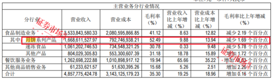 传统月饼、果肉月饼、中药月饼“争艳”，上市公司缘何抢滩月饼市场？-第1张图片