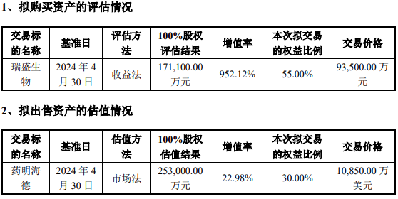 收购溢价952.12%、出售仅增值22.98%，海利生物重组估值合理吗？-第1张图片