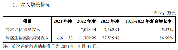 收购溢价952.12%、出售仅增值22.98%，海利生物重组估值合理吗？-第2张图片