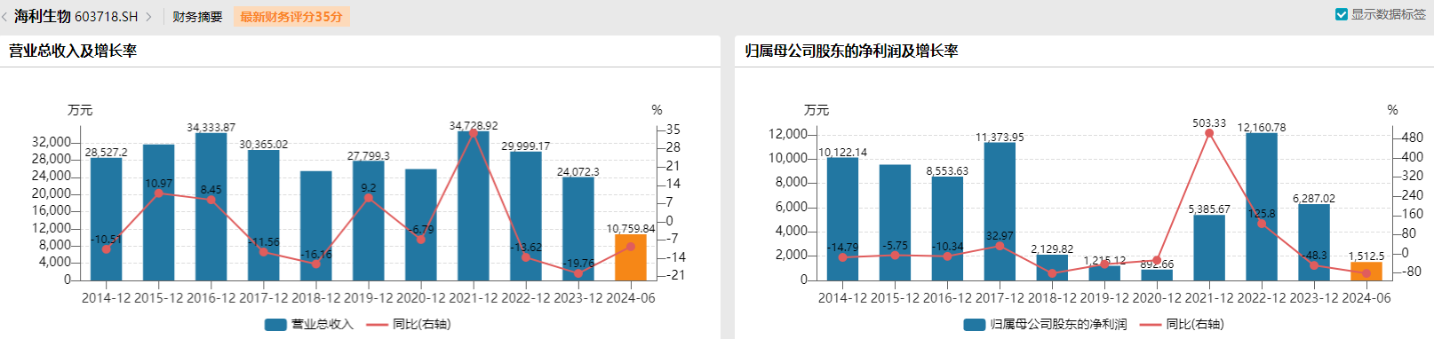 收购溢价952.12%、出售仅增值22.98%，海利生物重组估值合理吗？-第5张图片