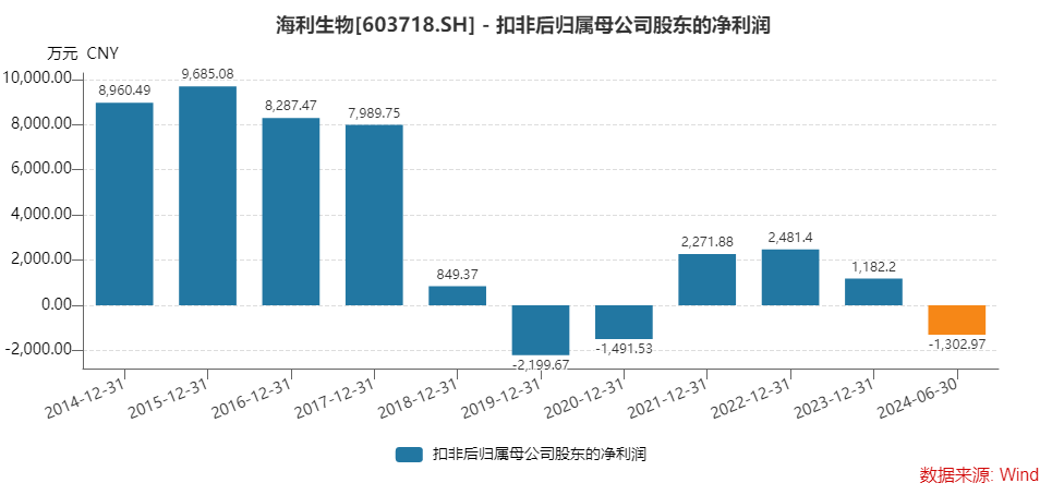 收购溢价952.12%、出售仅增值22.98%，海利生物重组估值合理吗？-第6张图片