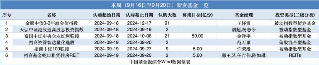6只基金，本周开售！-第1张图片