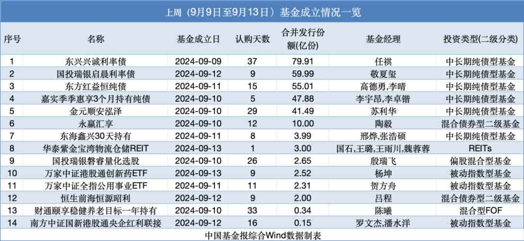 6只基金，本周开售！-第2张图片