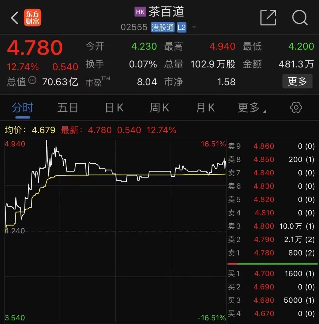 多只港股，突然大涨！-第4张图片