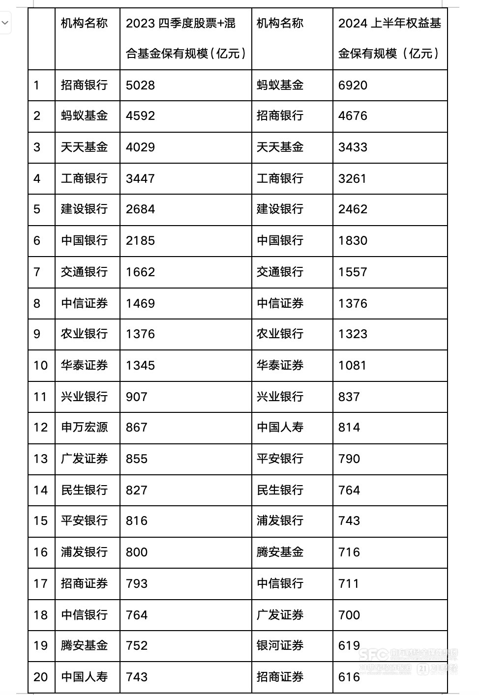 基金代销江湖变局 ：蚂蚁夺下行业第一 券商领跑细分赛道-第1张图片
