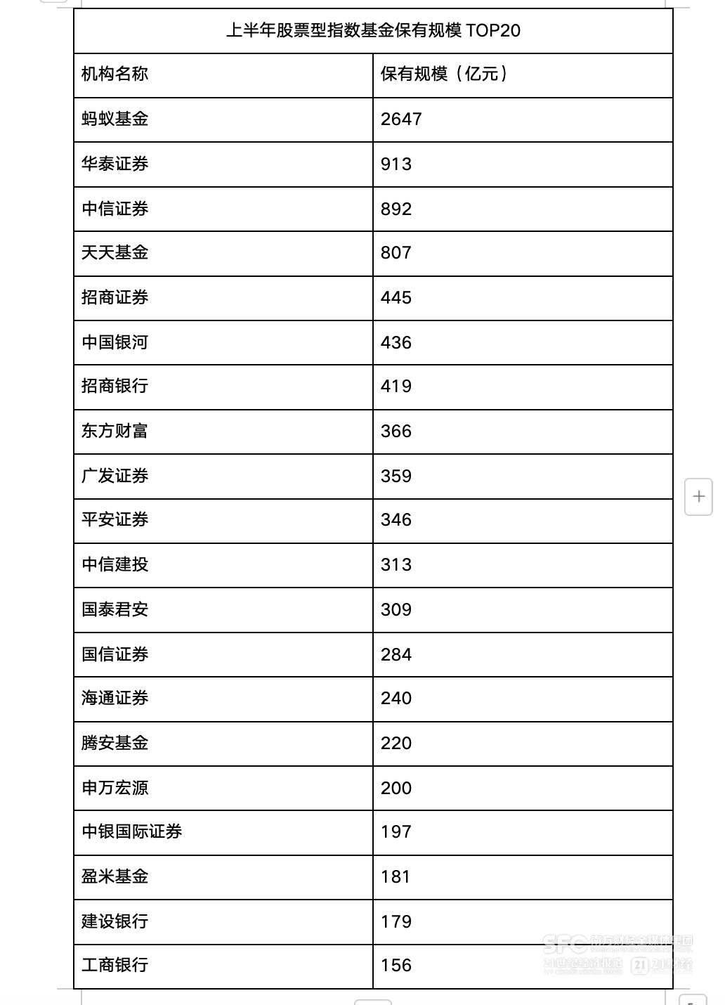 基金代销江湖变局 ：蚂蚁夺下行业第一 券商领跑细分赛道-第2张图片