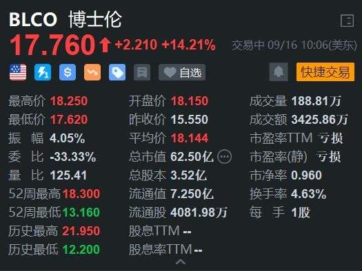 美股异动丨博士伦涨超14% 传公司与高盛合作探讨出售事宜-第1张图片
