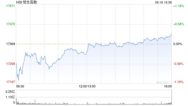 收评：恒指涨0.31% 恒生科指涨0.51%黄金股全天强势-第2张图片