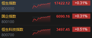 收评：恒指涨0.31% 恒生科指涨0.51%黄金股全天强势-第3张图片