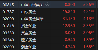收评：恒指涨0.31% 恒生科指涨0.51%黄金股全天强势-第4张图片
