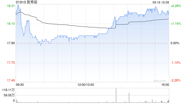 新秀丽9月16日耗资约1572.3万港元回购86.73万股-第1张图片