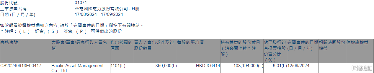 华电国际电力股份(01071.HK)获Pacific Asset Management增持35万股-第1张图片