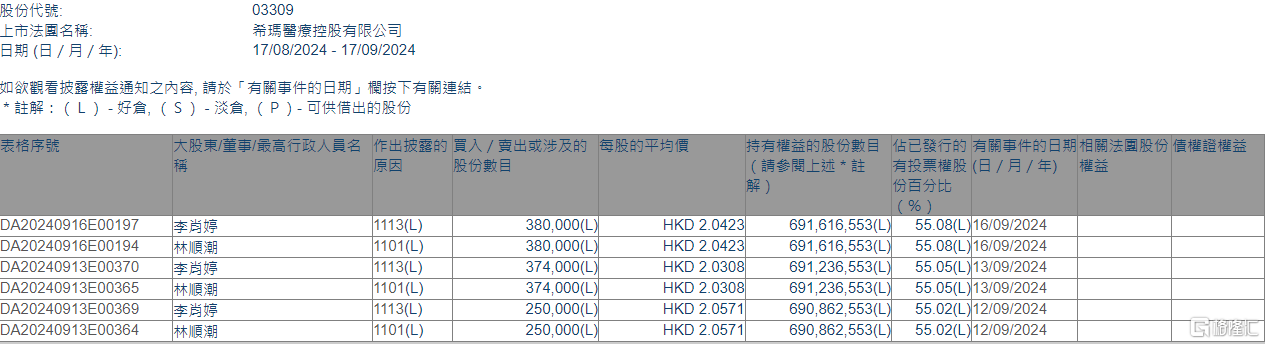 希玛医疗(03309.HK)获主席、行政总裁兼执行董事林顺潮增持100.4万股-第1张图片