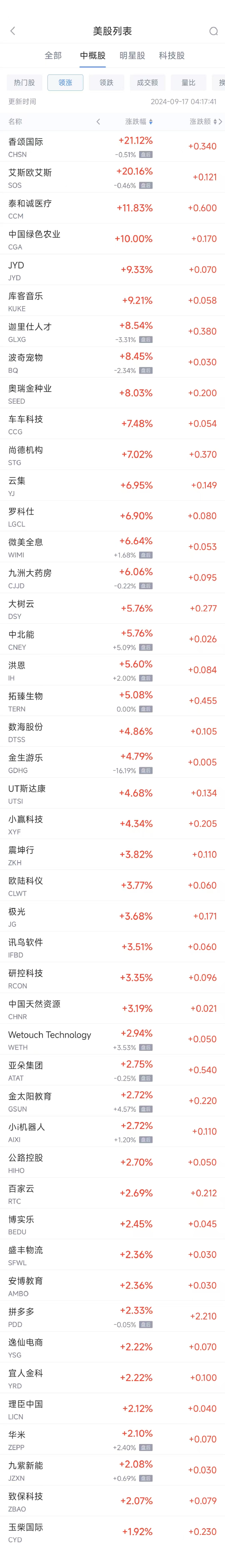 周一热门中概股涨跌不一 拼多多涨2.3%，台积电跌2%-第1张图片