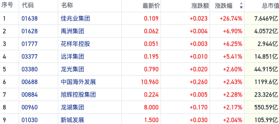 市场博弈筑底预期！港股内房股持续反弹 佳兆业集团一度涨约40%-第1张图片