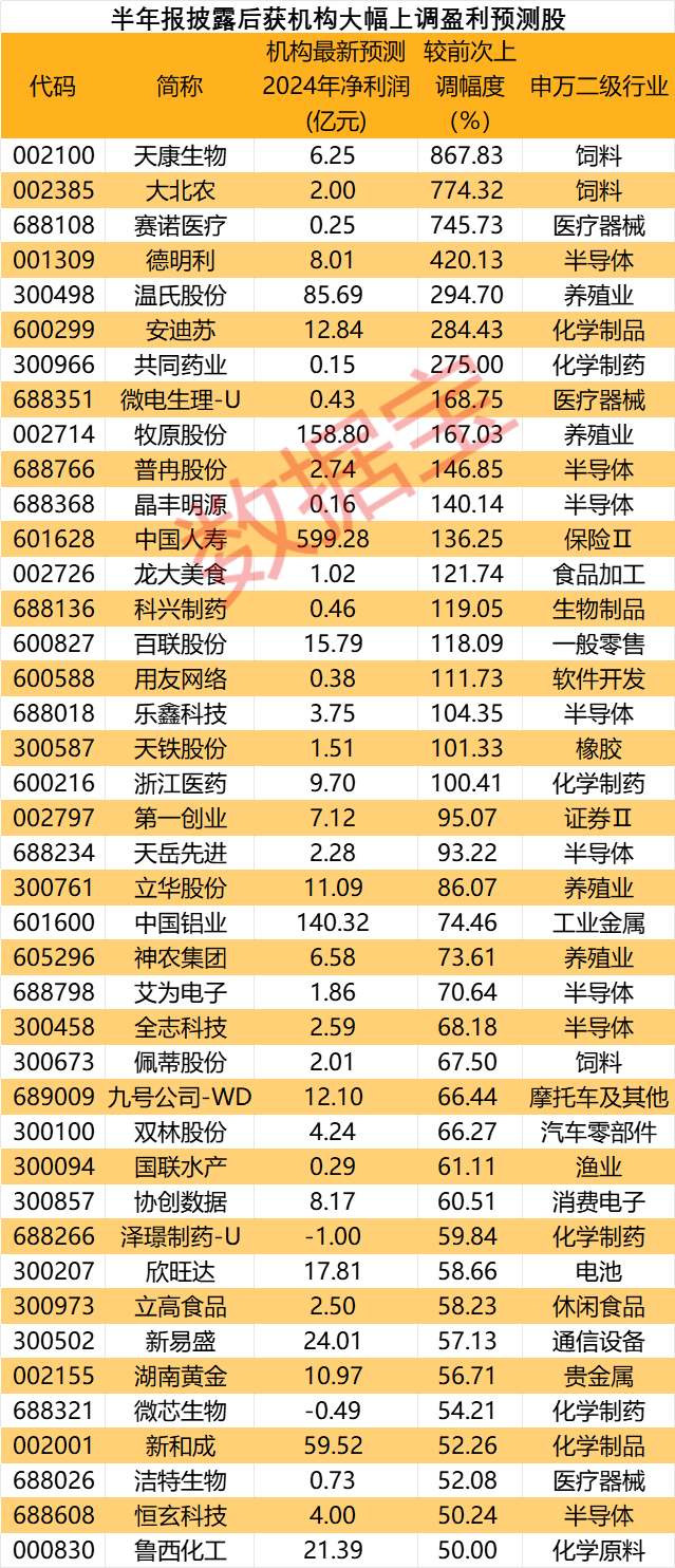 业绩为王！预测净利大幅上调超50%，最高从每股亏6分升至赚4.6毛，4股获“国家队” 新进增仓-第1张图片