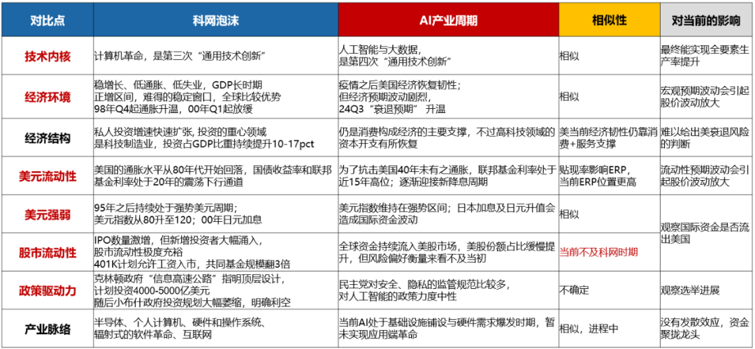 美国经济韧性与强美元预期会否发生逆转，对全球科技股产生负面影响？-第2张图片