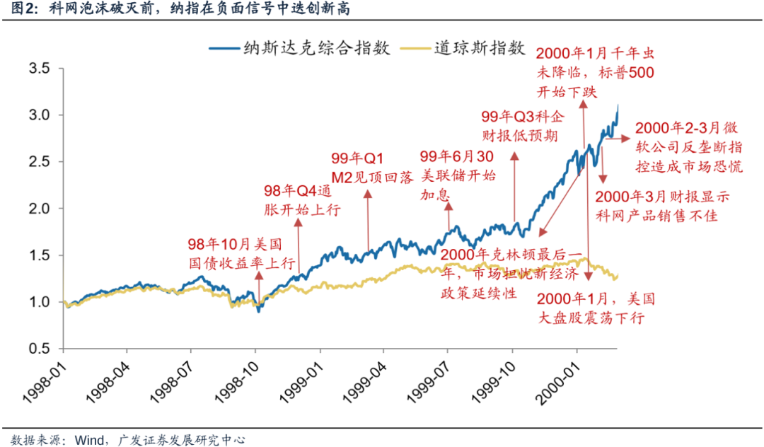美国经济韧性与强美元预期会否发生逆转，对全球科技股产生负面影响？-第3张图片